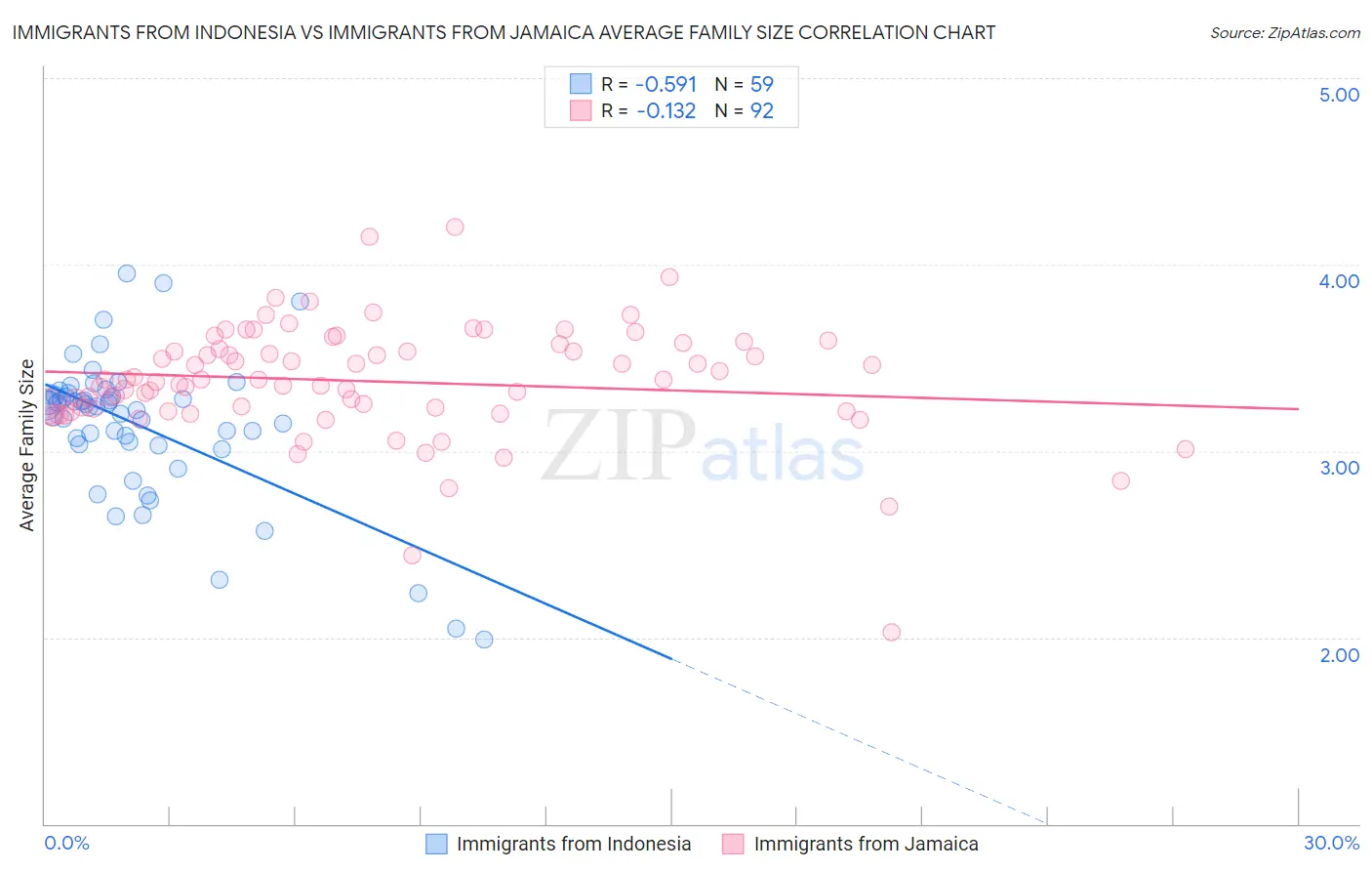 Immigrants from Indonesia vs Immigrants from Jamaica Average Family Size