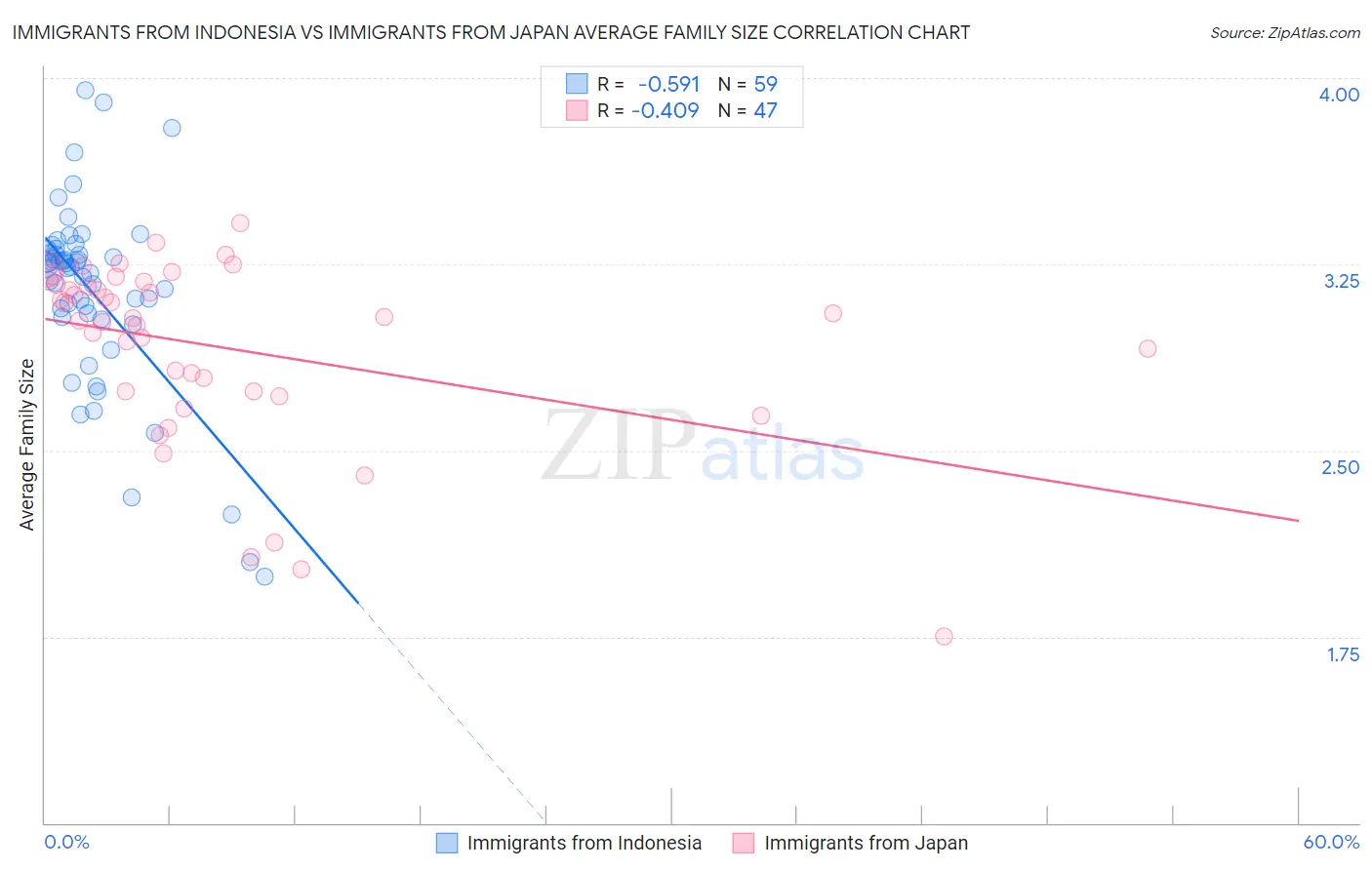 Immigrants from Indonesia vs Immigrants from Japan Average Family Size