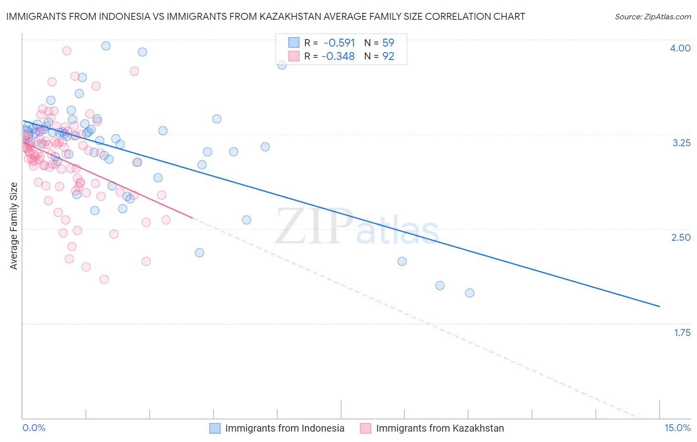 Immigrants from Indonesia vs Immigrants from Kazakhstan Average Family Size