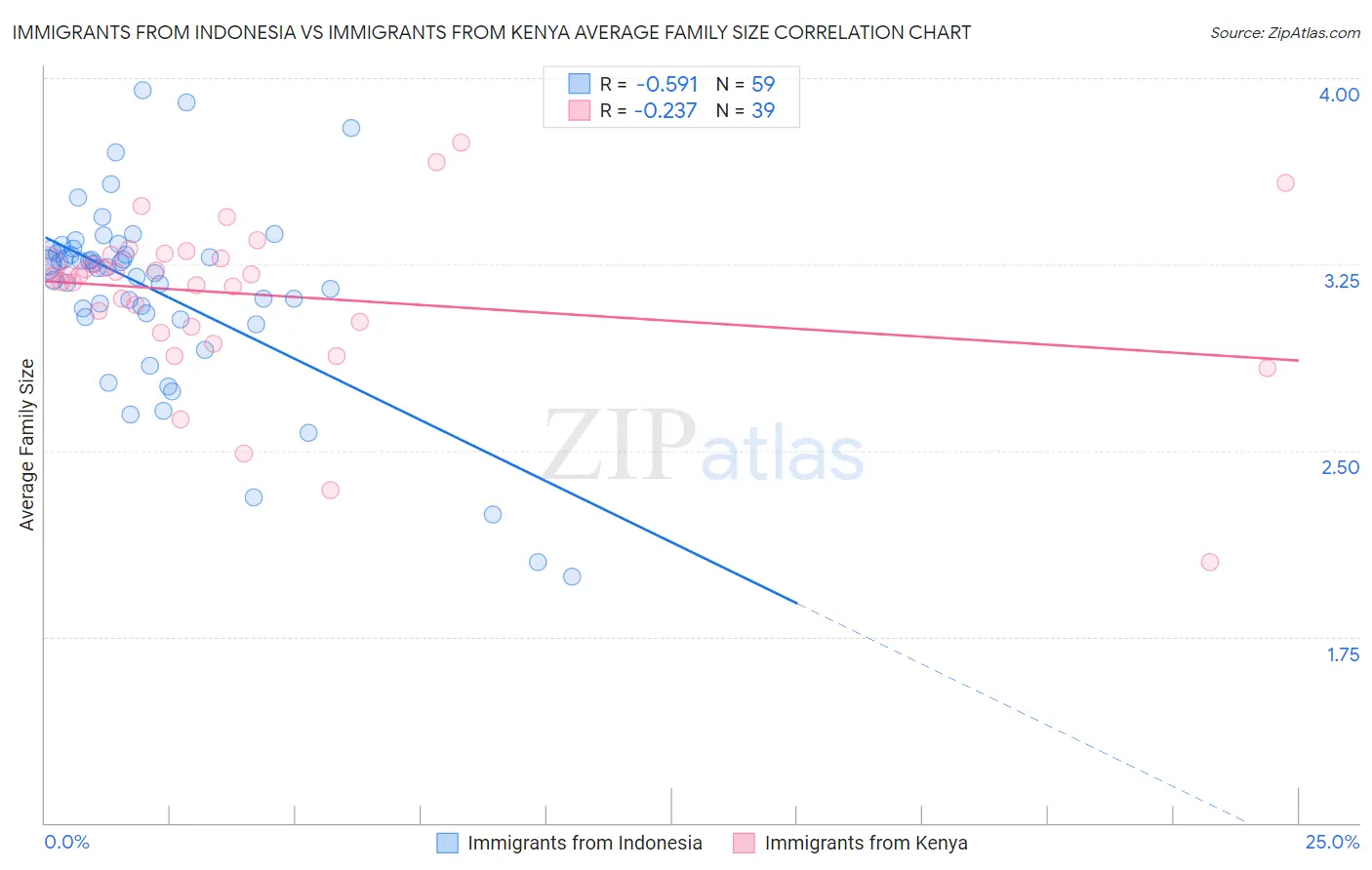 Immigrants from Indonesia vs Immigrants from Kenya Average Family Size