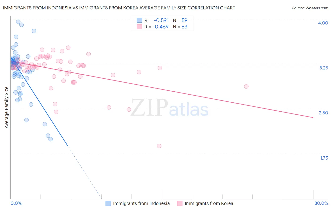 Immigrants from Indonesia vs Immigrants from Korea Average Family Size