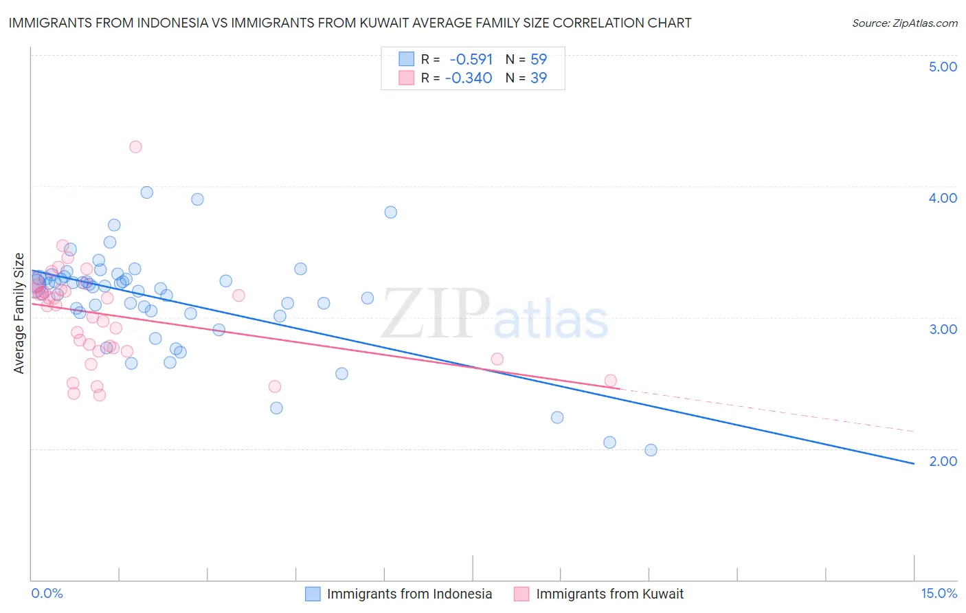 Immigrants from Indonesia vs Immigrants from Kuwait Average Family Size
