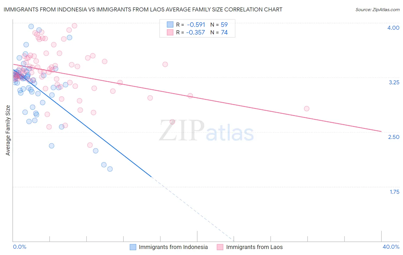Immigrants from Indonesia vs Immigrants from Laos Average Family Size