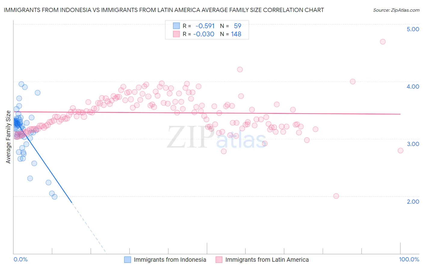 Immigrants from Indonesia vs Immigrants from Latin America Average Family Size