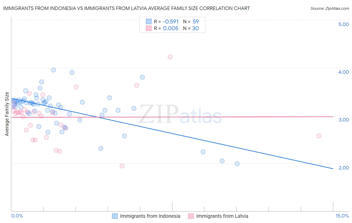 Immigrants from Indonesia vs Immigrants from Latvia Average Family Size