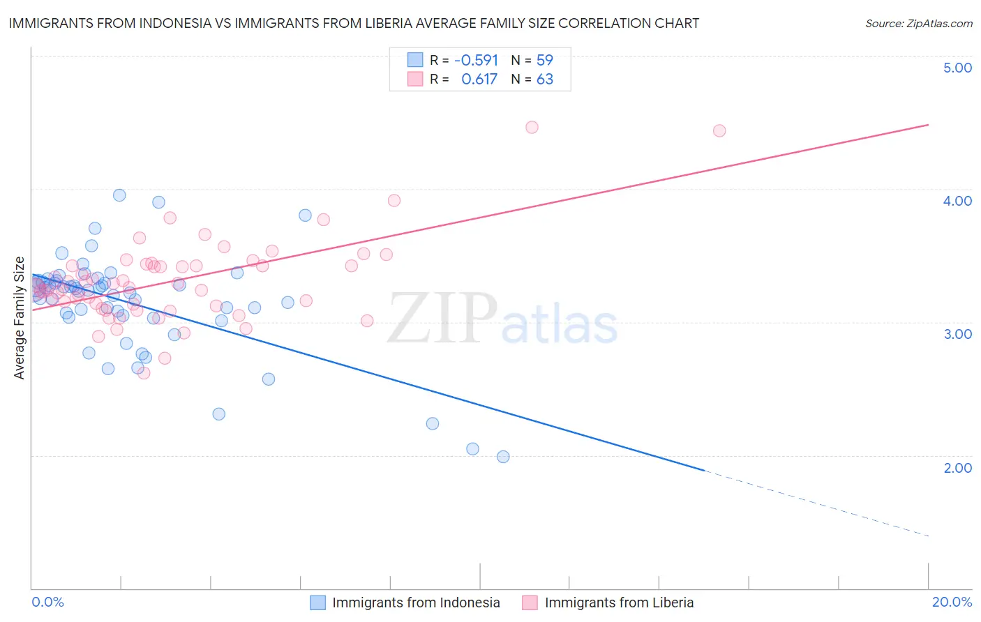 Immigrants from Indonesia vs Immigrants from Liberia Average Family Size