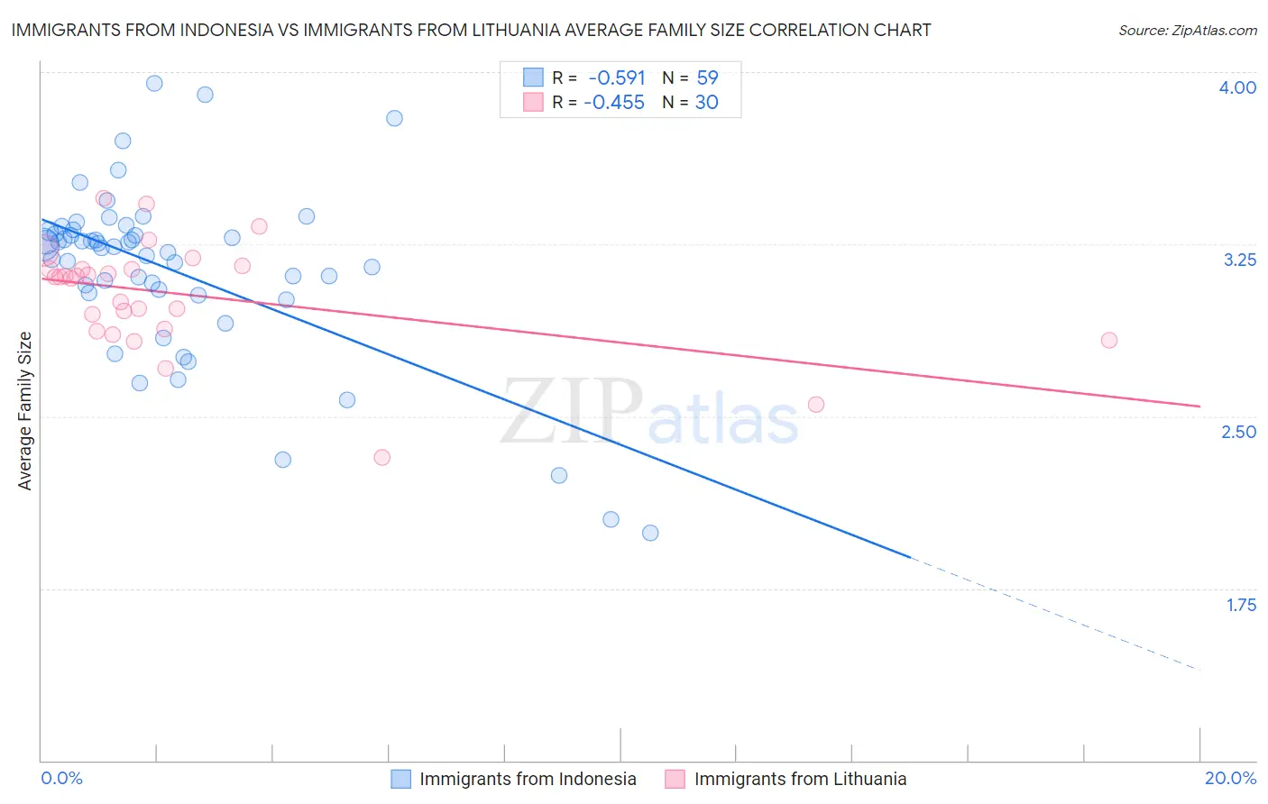 Immigrants from Indonesia vs Immigrants from Lithuania Average Family Size