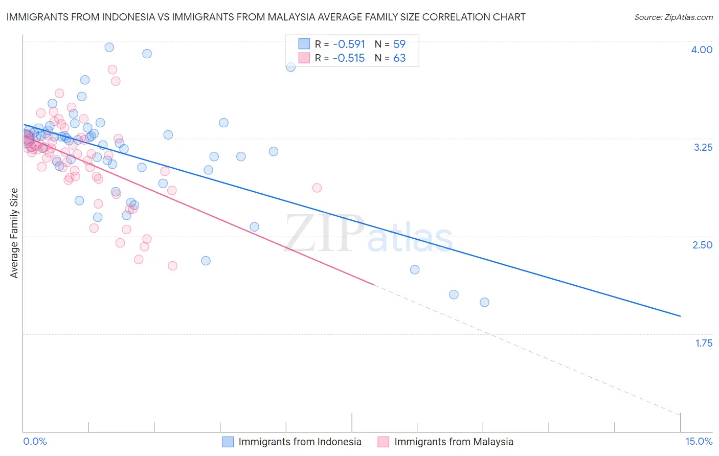 Immigrants from Indonesia vs Immigrants from Malaysia Average Family Size