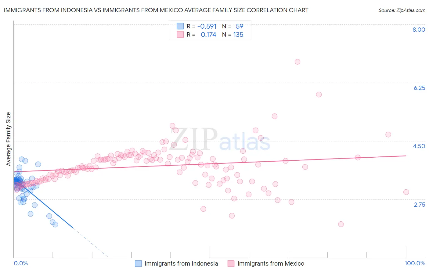 Immigrants from Indonesia vs Immigrants from Mexico Average Family Size