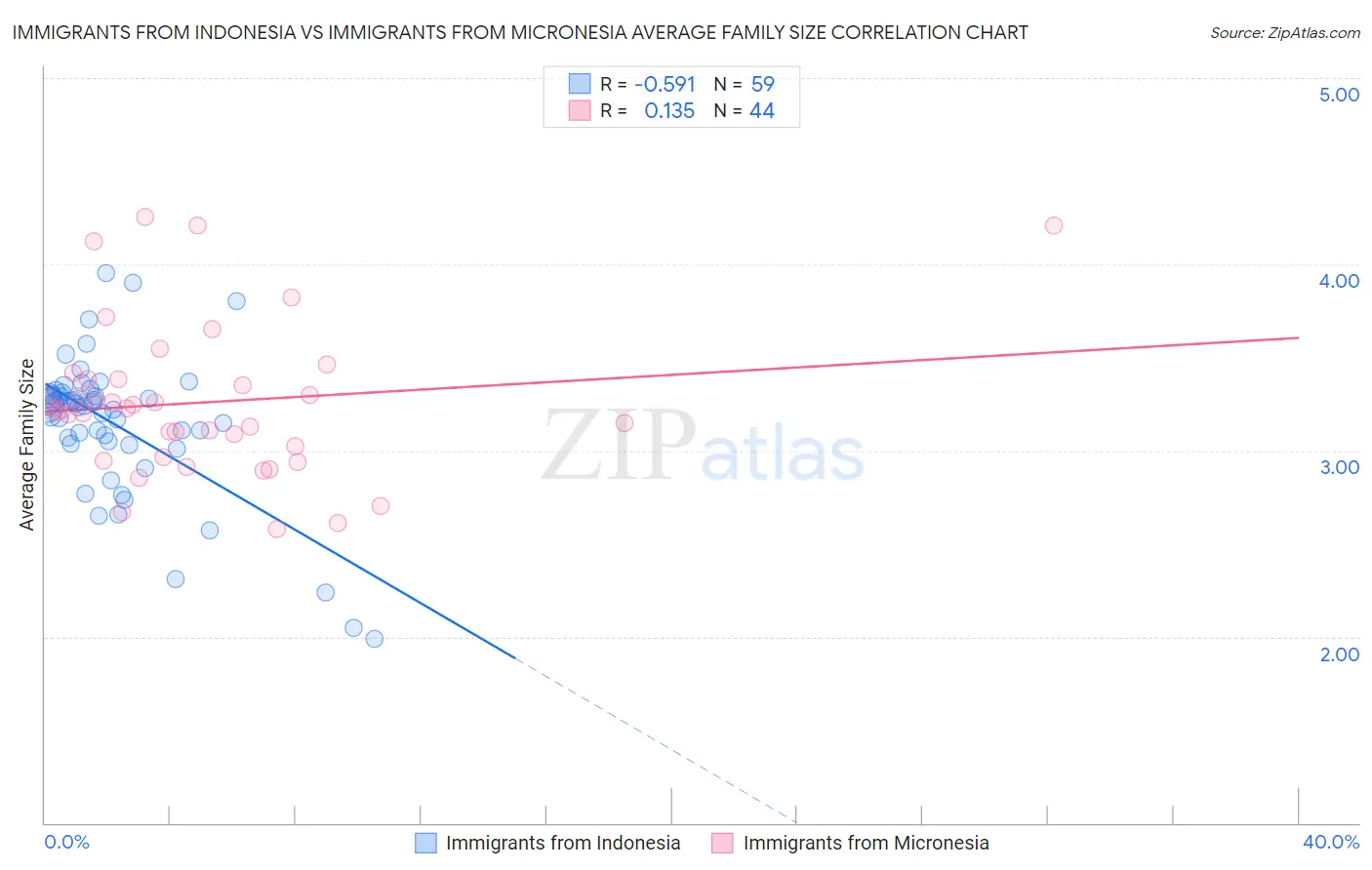 Immigrants from Indonesia vs Immigrants from Micronesia Average Family Size