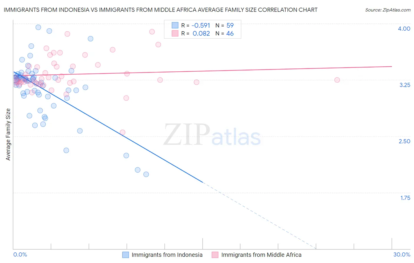 Immigrants from Indonesia vs Immigrants from Middle Africa Average Family Size