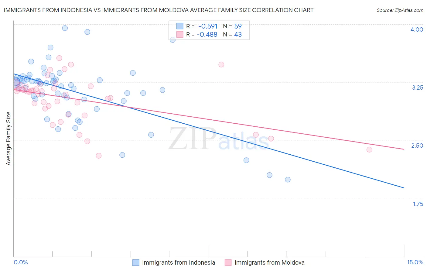 Immigrants from Indonesia vs Immigrants from Moldova Average Family Size