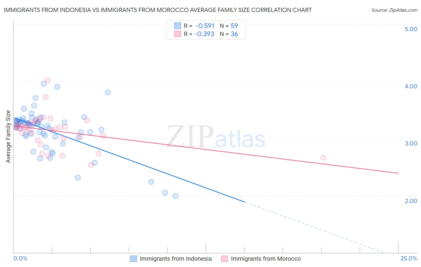 Immigrants from Indonesia vs Immigrants from Morocco Average Family Size