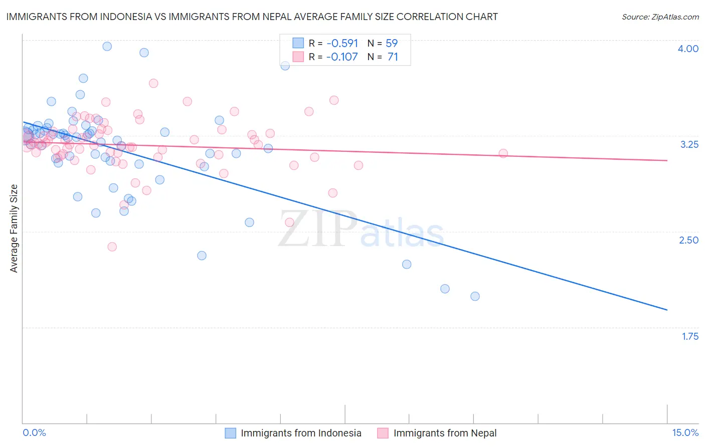 Immigrants from Indonesia vs Immigrants from Nepal Average Family Size