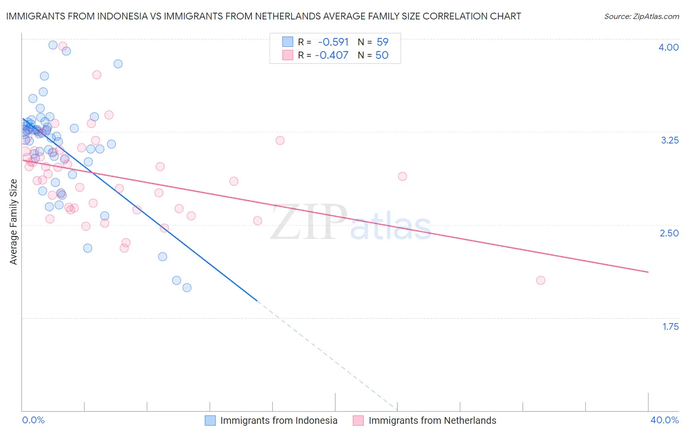 Immigrants from Indonesia vs Immigrants from Netherlands Average Family Size