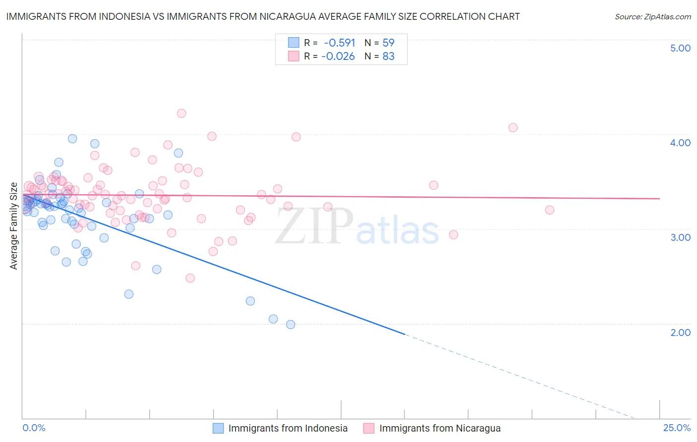 Immigrants from Indonesia vs Immigrants from Nicaragua Average Family Size