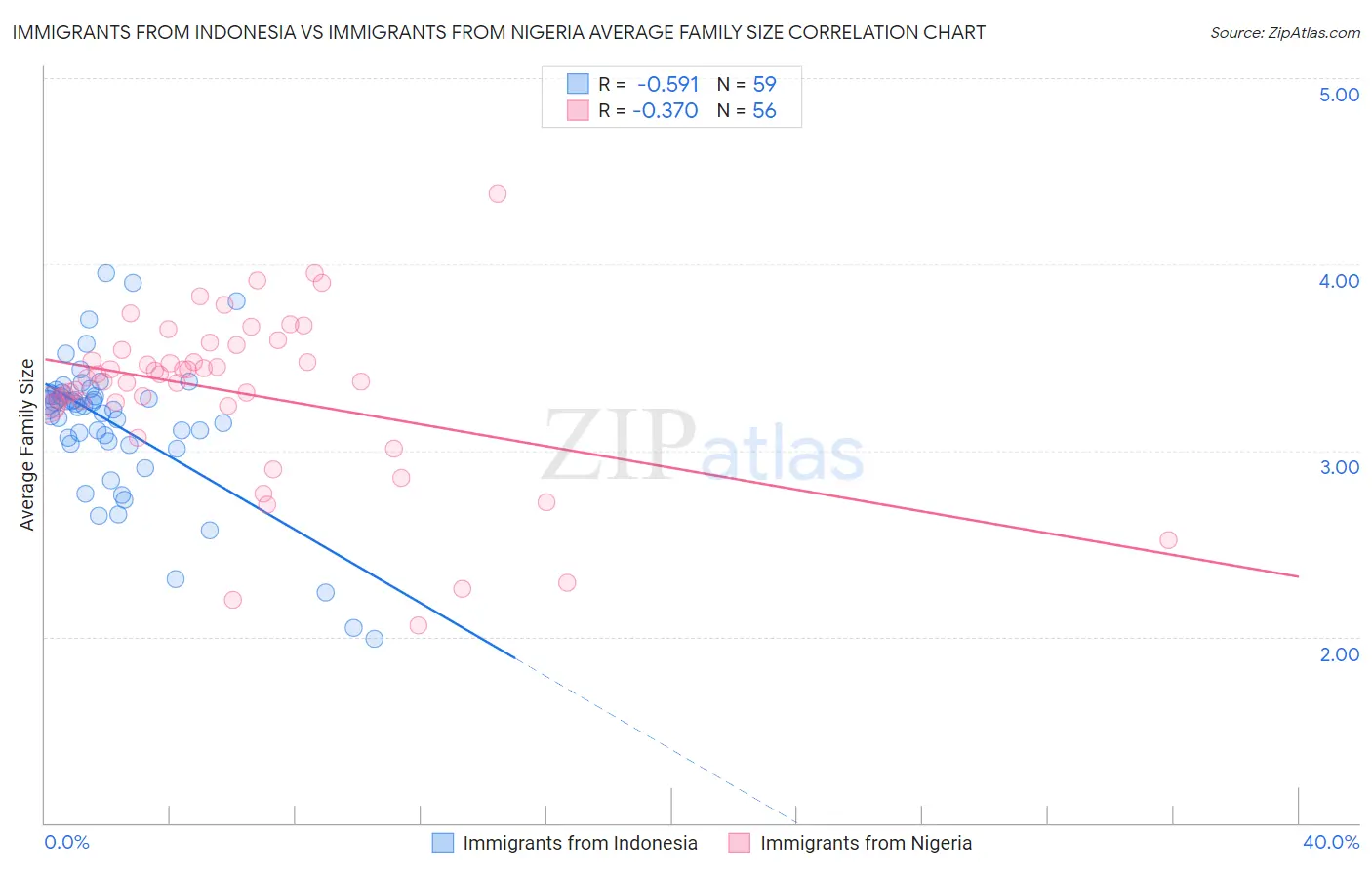 Immigrants from Indonesia vs Immigrants from Nigeria Average Family Size
