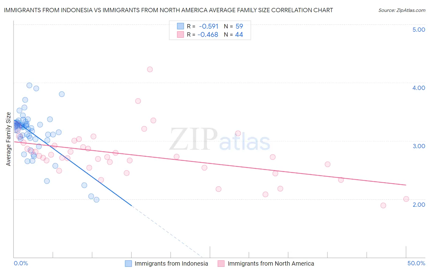 Immigrants from Indonesia vs Immigrants from North America Average Family Size