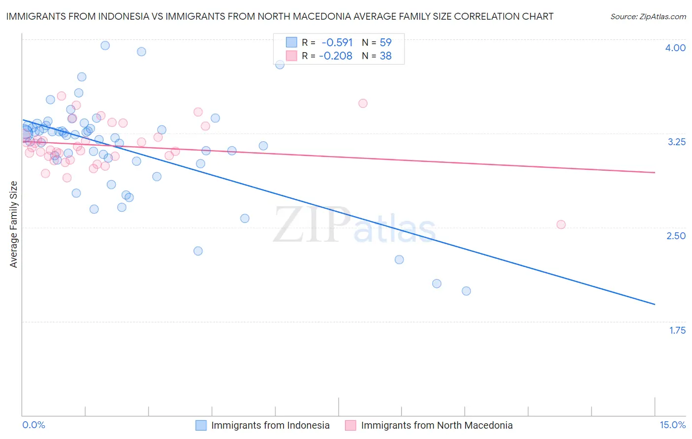Immigrants from Indonesia vs Immigrants from North Macedonia Average Family Size
