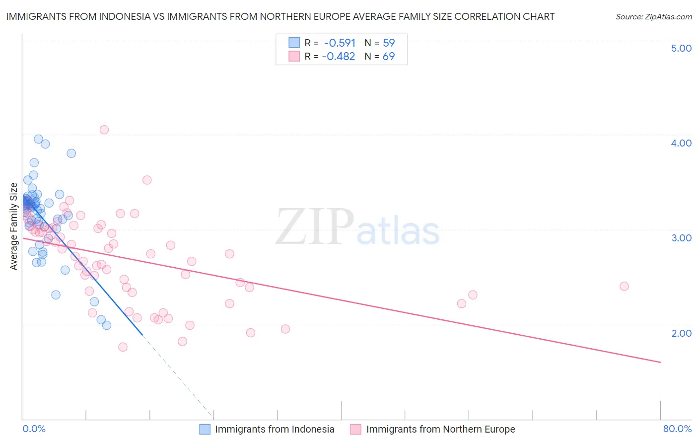 Immigrants from Indonesia vs Immigrants from Northern Europe Average Family Size