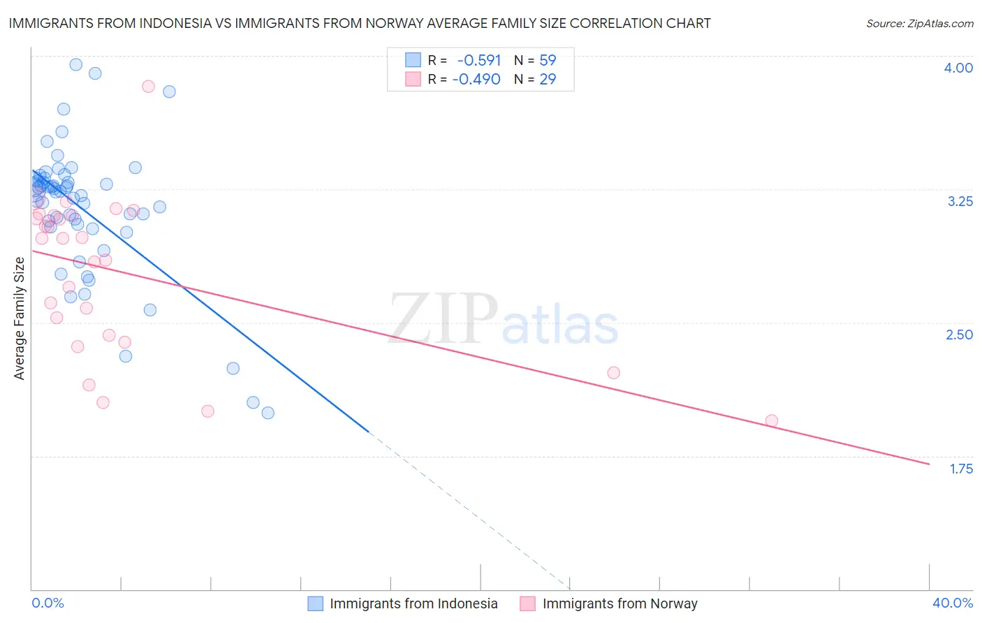 Immigrants from Indonesia vs Immigrants from Norway Average Family Size