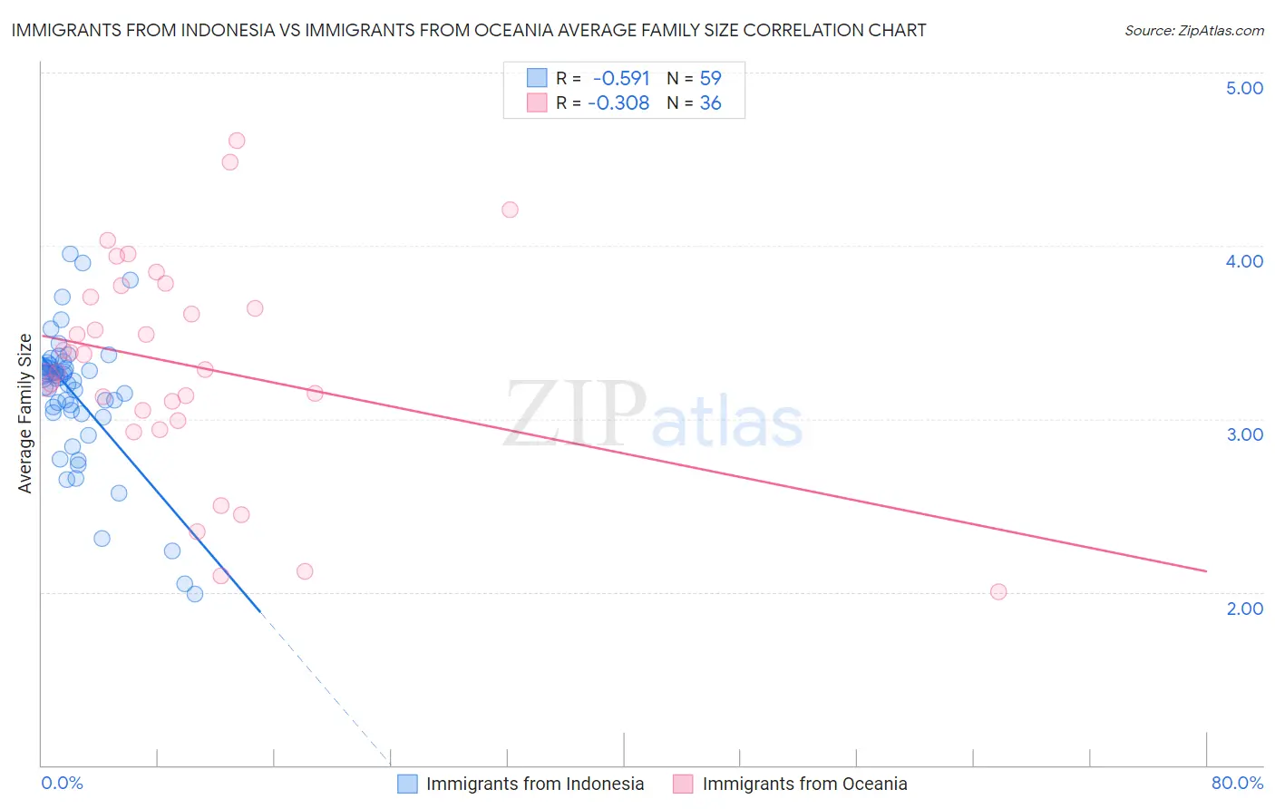 Immigrants from Indonesia vs Immigrants from Oceania Average Family Size