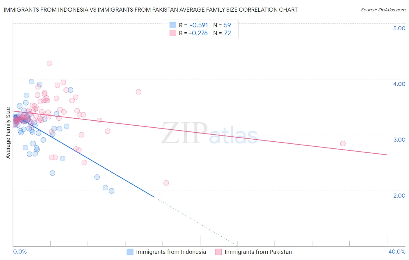 Immigrants from Indonesia vs Immigrants from Pakistan Average Family Size