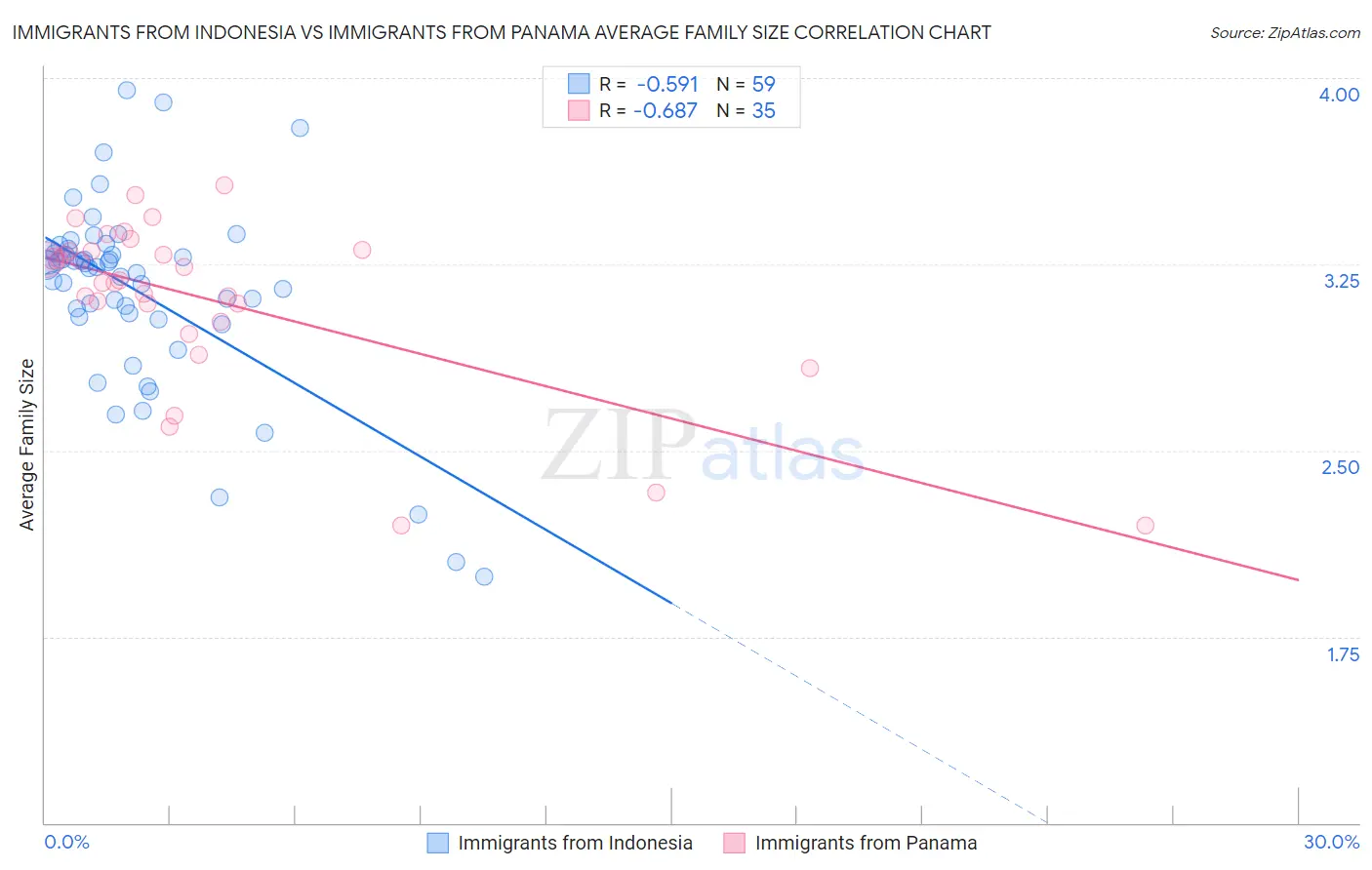 Immigrants from Indonesia vs Immigrants from Panama Average Family Size
