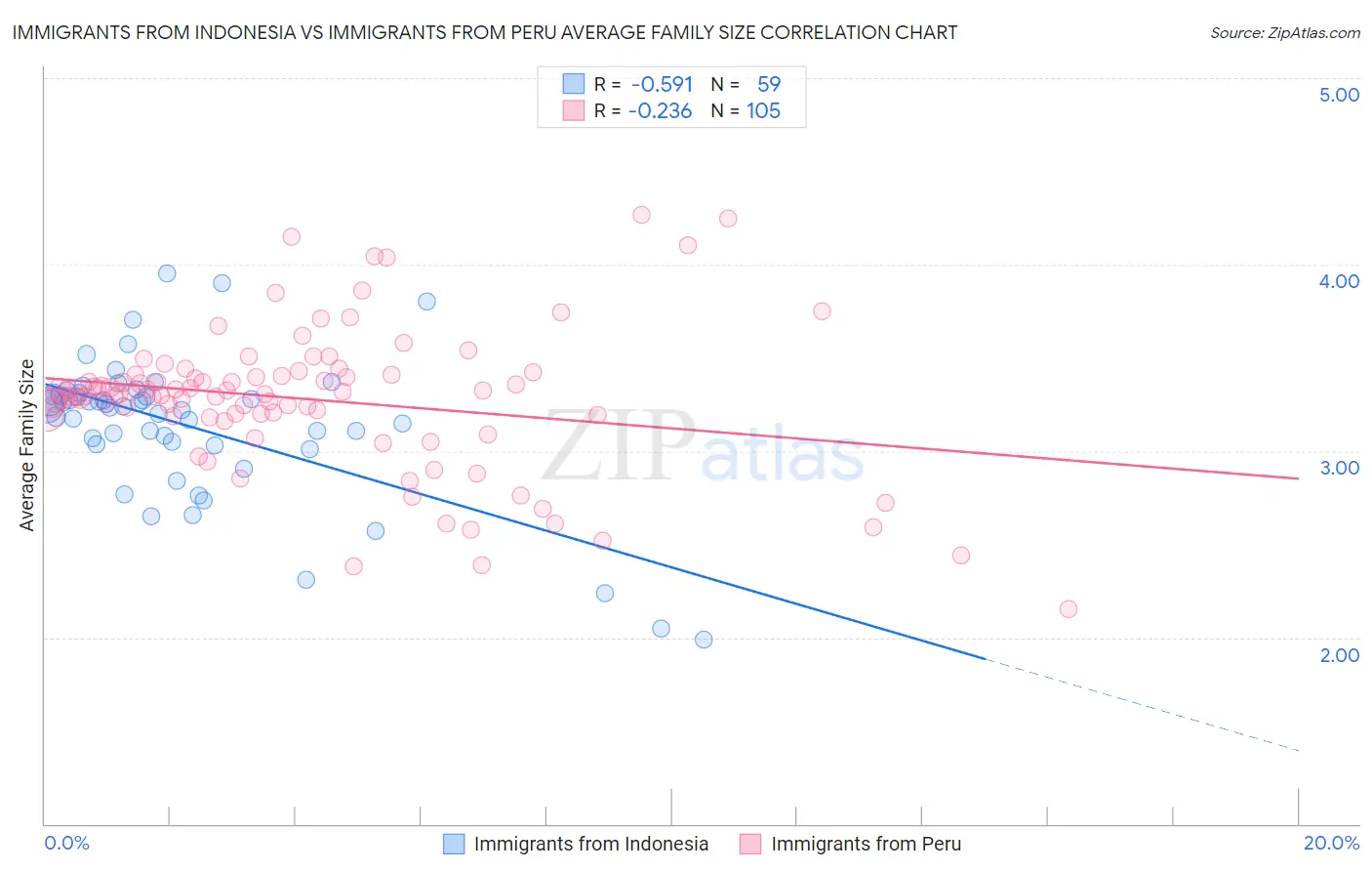 Immigrants from Indonesia vs Immigrants from Peru Average Family Size