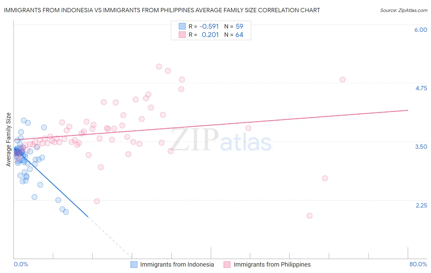 Immigrants from Indonesia vs Immigrants from Philippines Average Family Size