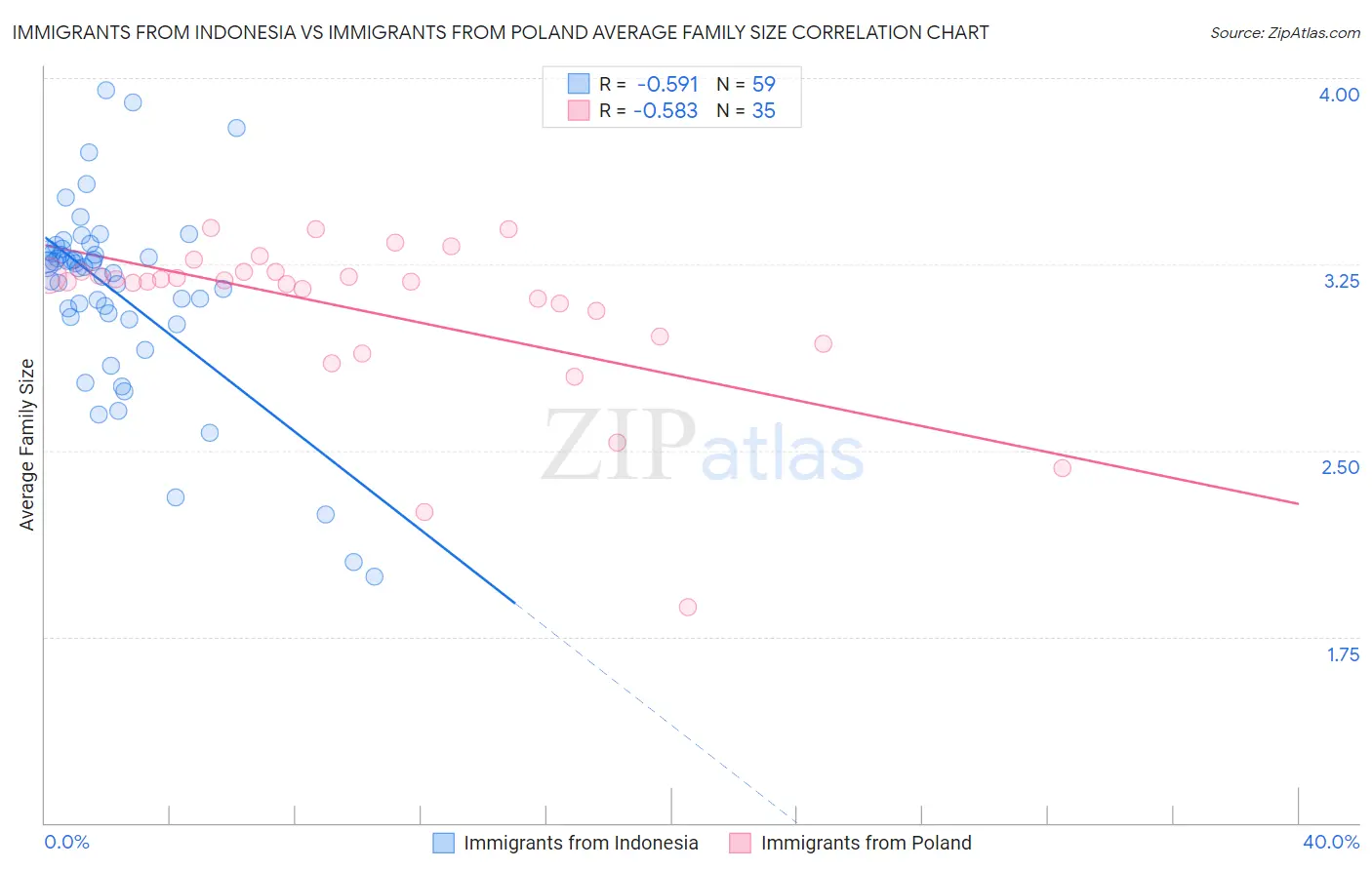 Immigrants from Indonesia vs Immigrants from Poland Average Family Size