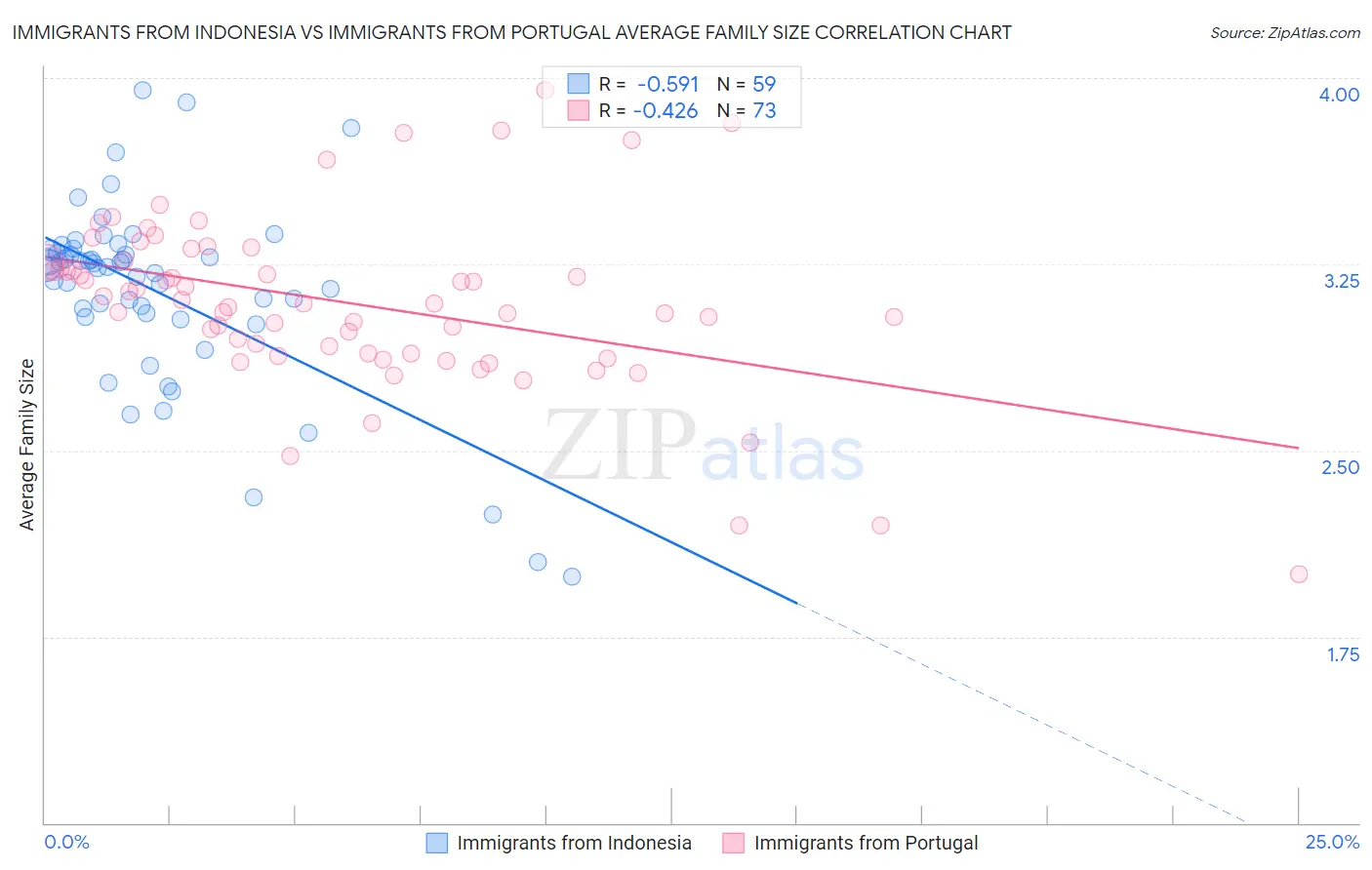 Immigrants from Indonesia vs Immigrants from Portugal Average Family Size