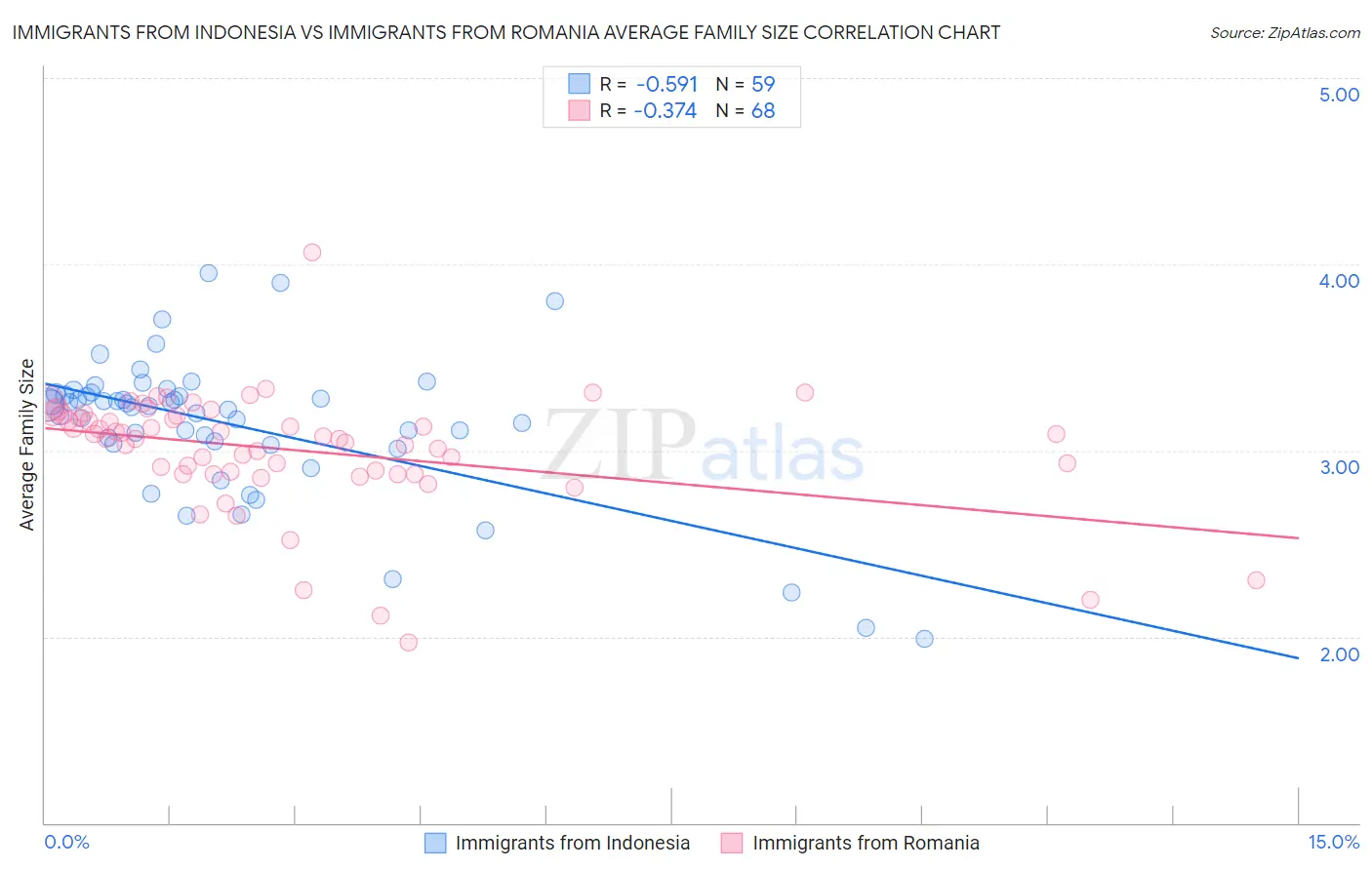 Immigrants from Indonesia vs Immigrants from Romania Average Family Size
