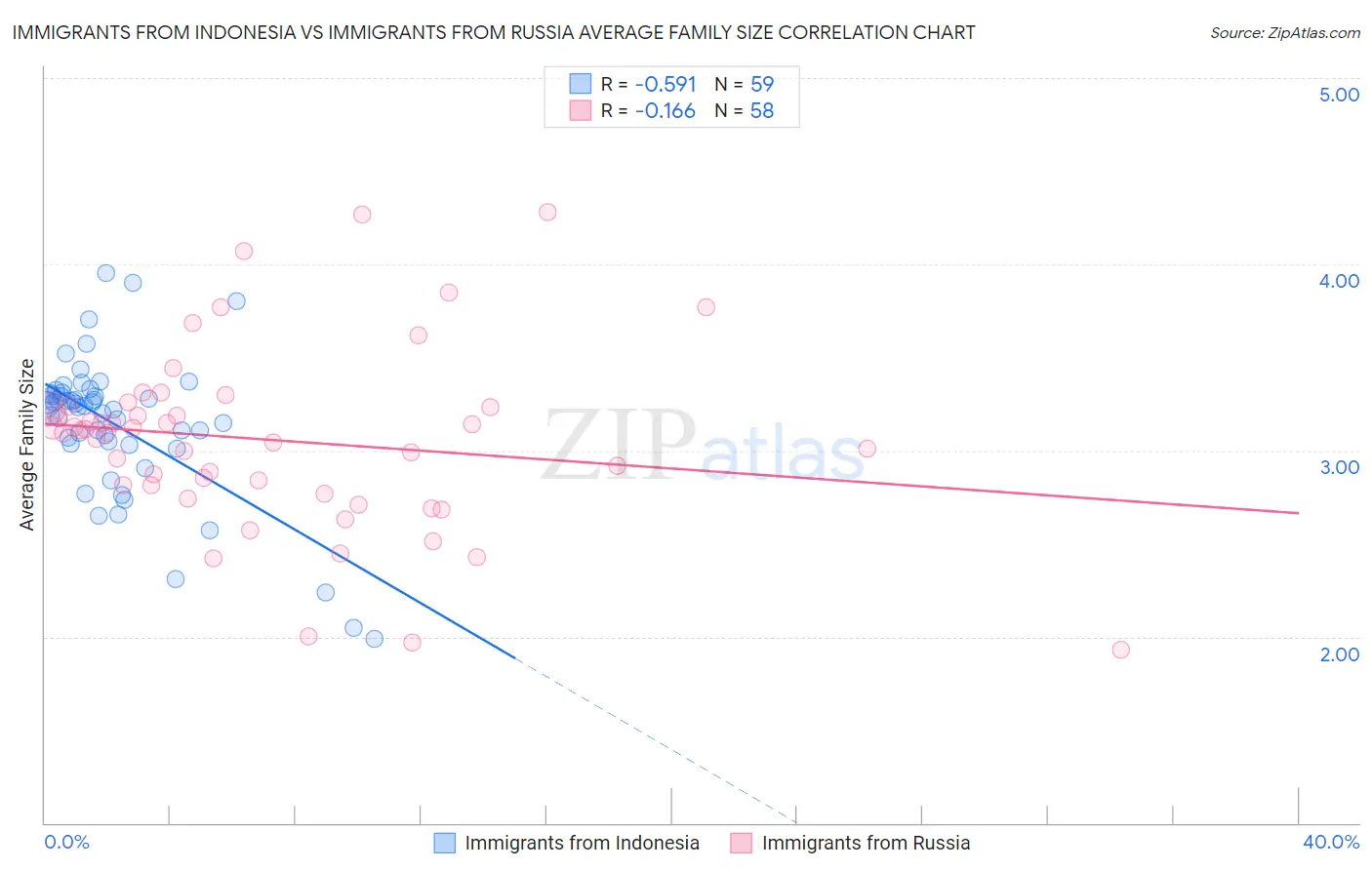 Immigrants from Indonesia vs Immigrants from Russia Average Family Size