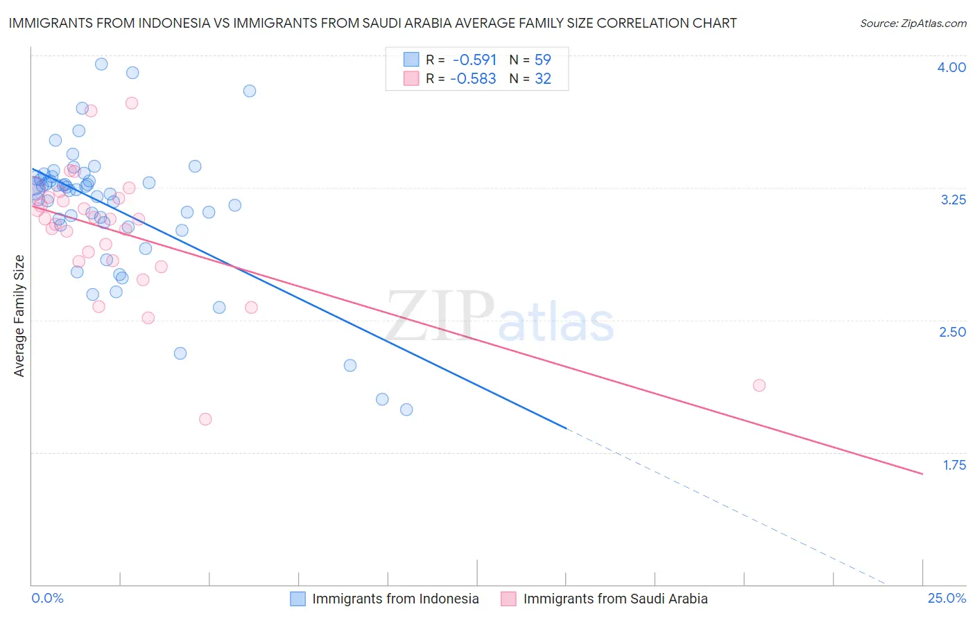 Immigrants from Indonesia vs Immigrants from Saudi Arabia Average Family Size