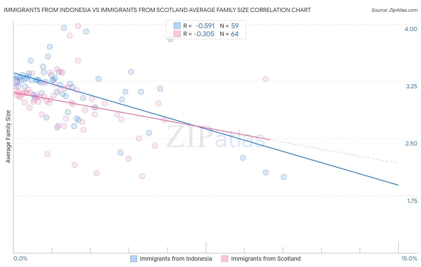 Immigrants from Indonesia vs Immigrants from Scotland Average Family Size