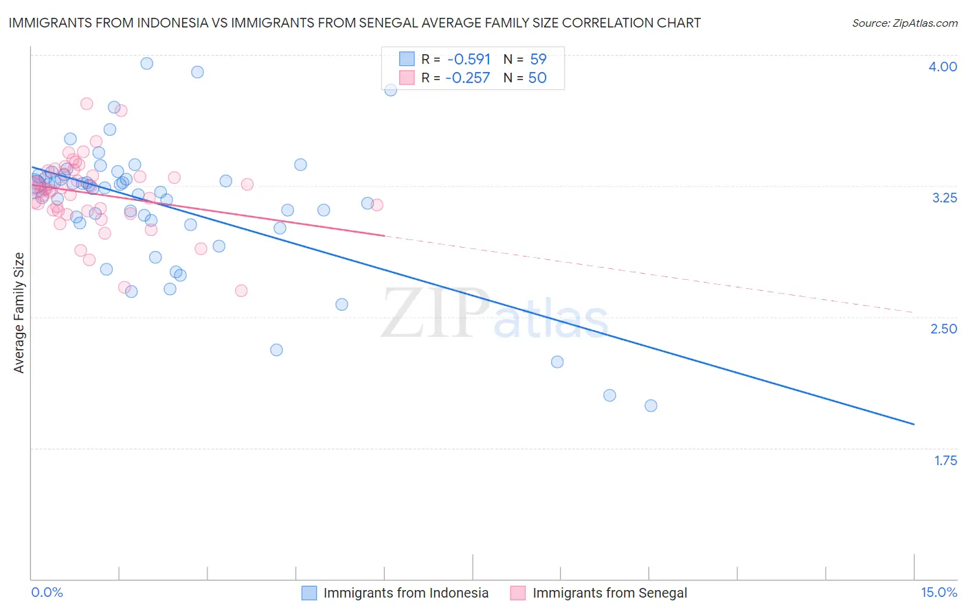 Immigrants from Indonesia vs Immigrants from Senegal Average Family Size