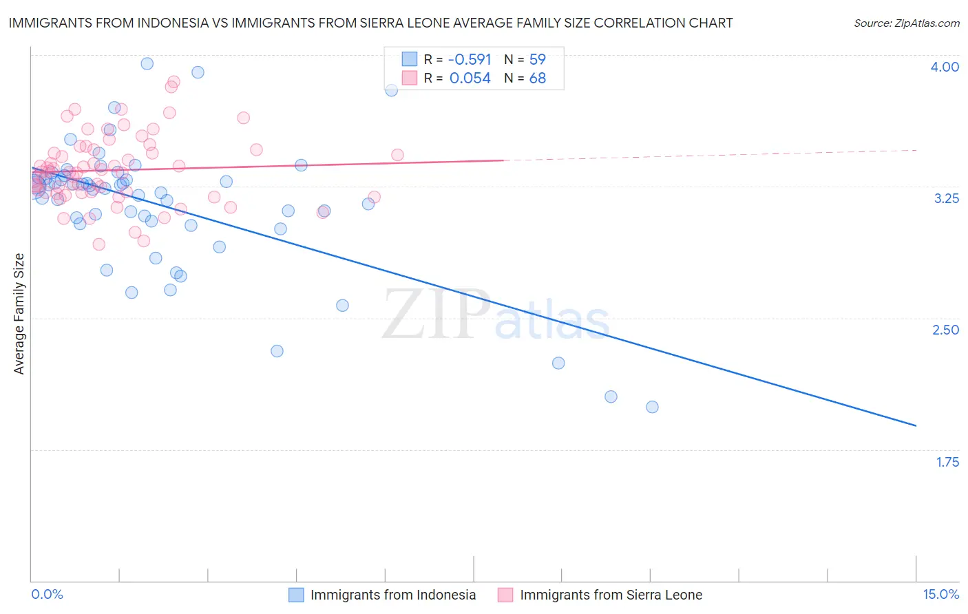 Immigrants from Indonesia vs Immigrants from Sierra Leone Average Family Size