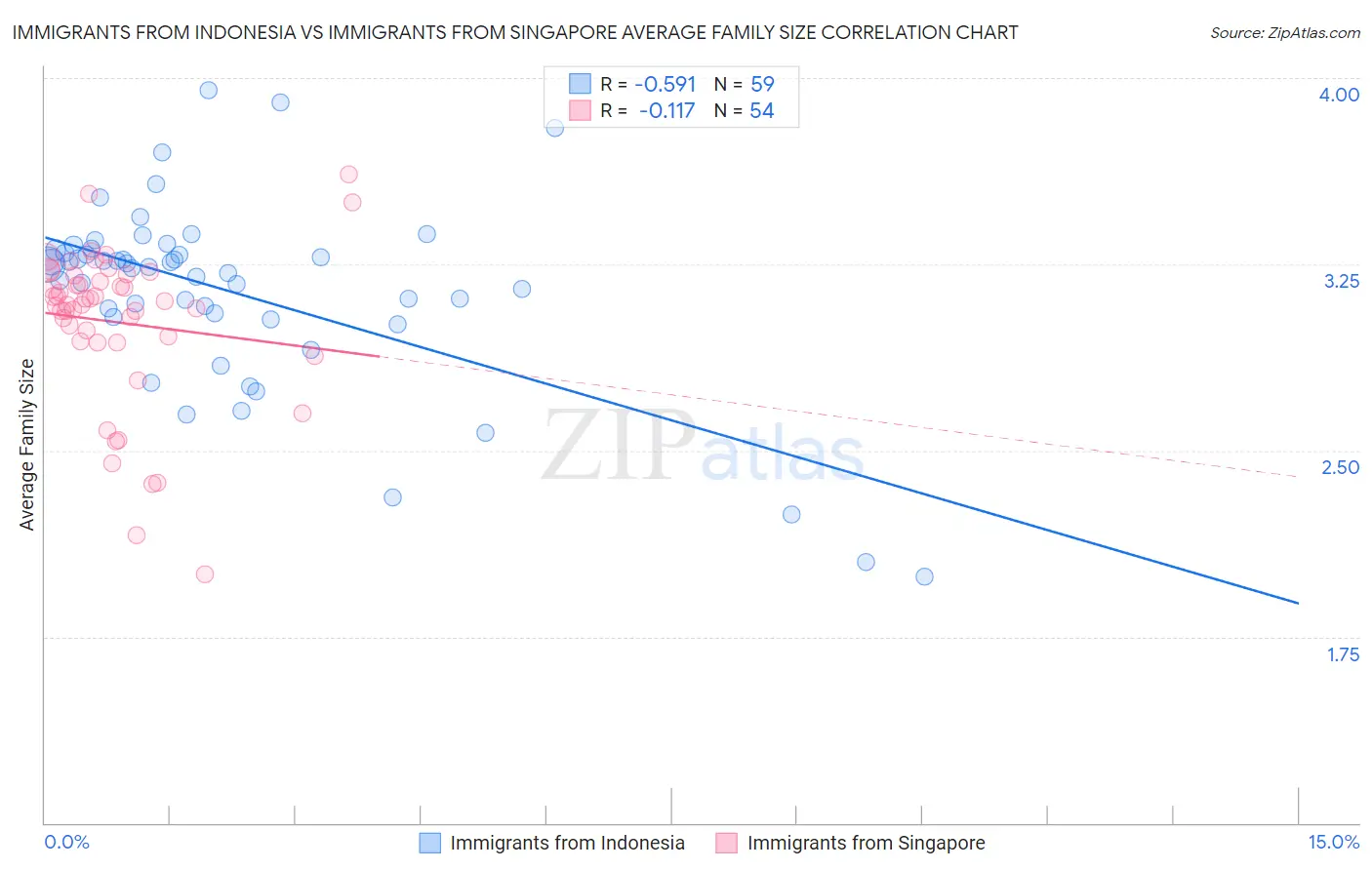 Immigrants from Indonesia vs Immigrants from Singapore Average Family Size