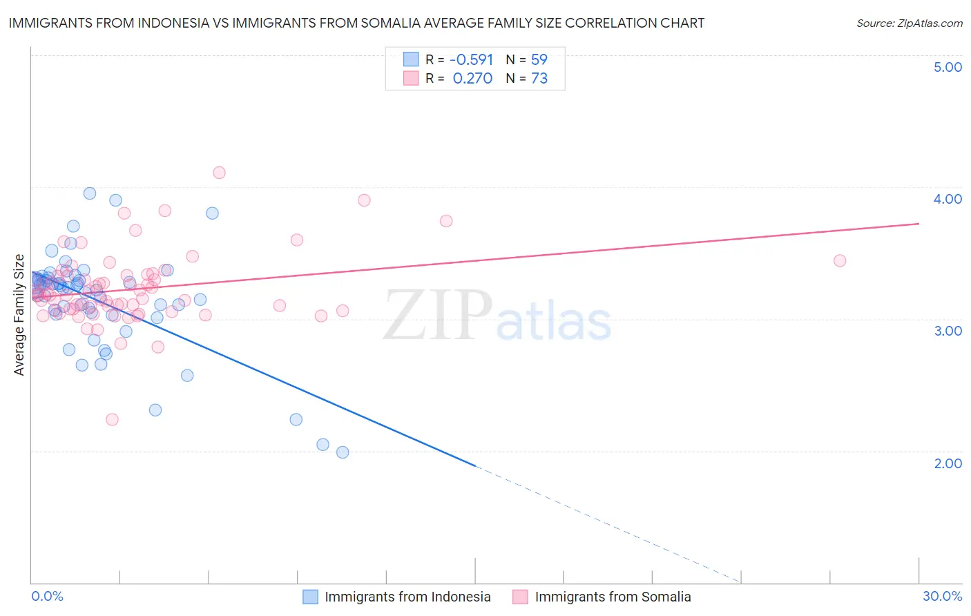 Immigrants from Indonesia vs Immigrants from Somalia Average Family Size