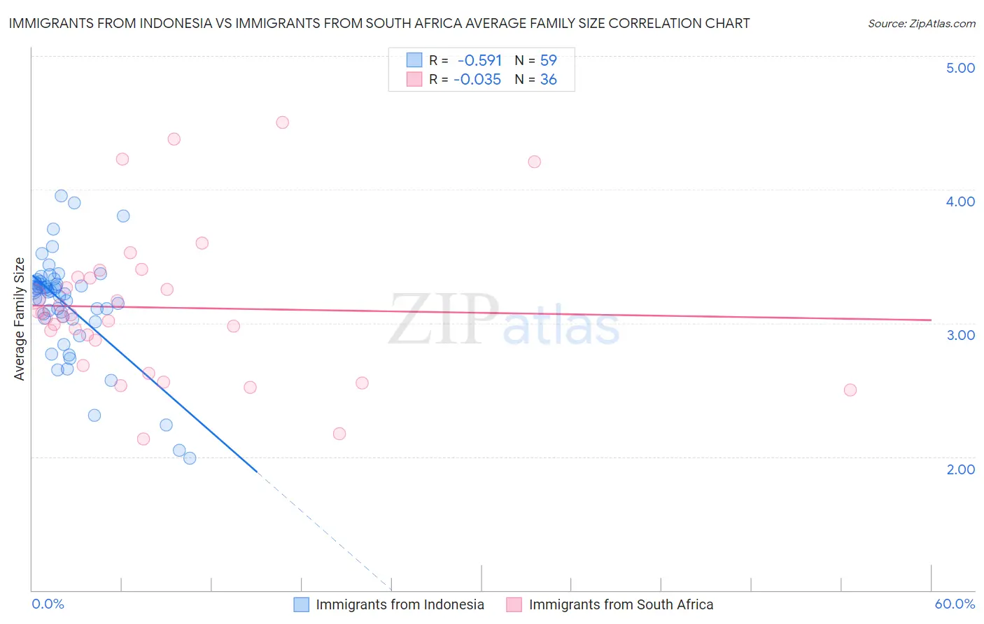 Immigrants from Indonesia vs Immigrants from South Africa Average Family Size