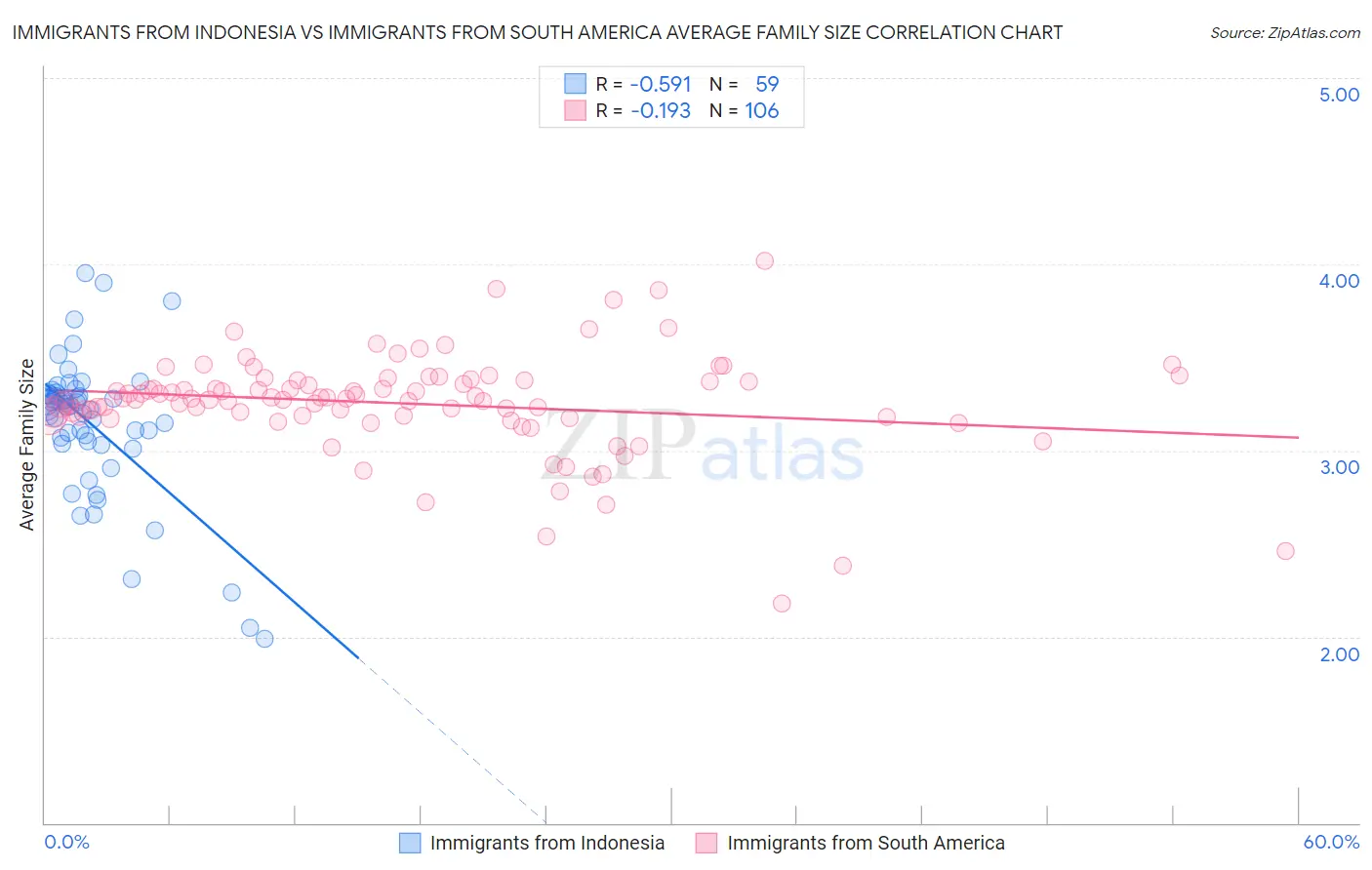 Immigrants from Indonesia vs Immigrants from South America Average Family Size
