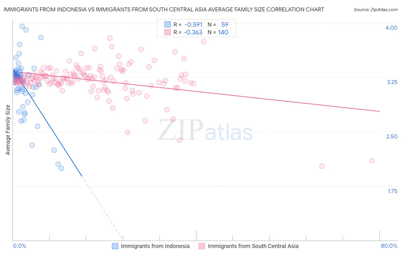 Immigrants from Indonesia vs Immigrants from South Central Asia Average Family Size