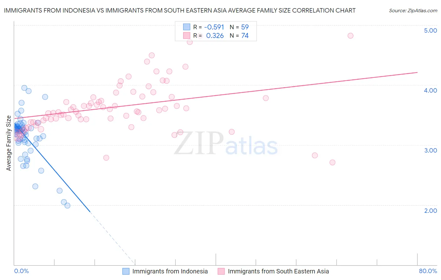 Immigrants from Indonesia vs Immigrants from South Eastern Asia Average Family Size