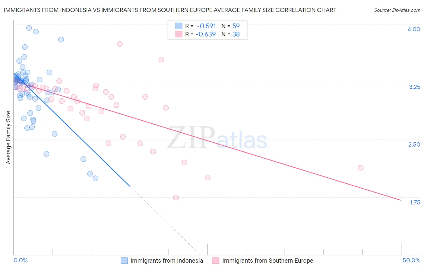 Immigrants from Indonesia vs Immigrants from Southern Europe Average Family Size