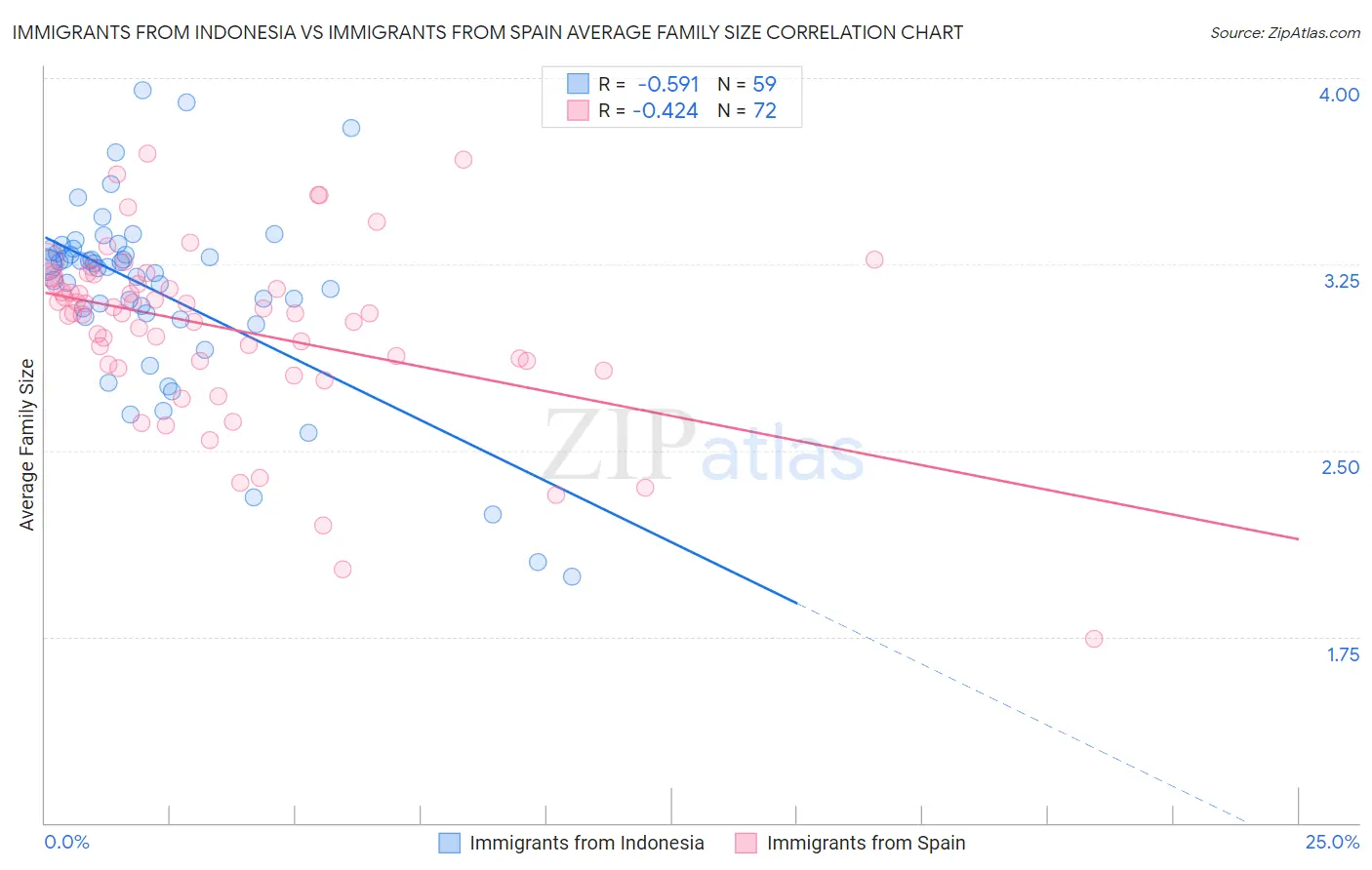 Immigrants from Indonesia vs Immigrants from Spain Average Family Size