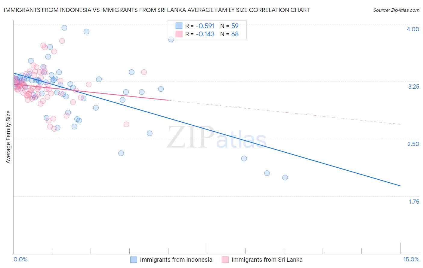 Immigrants from Indonesia vs Immigrants from Sri Lanka Average Family Size