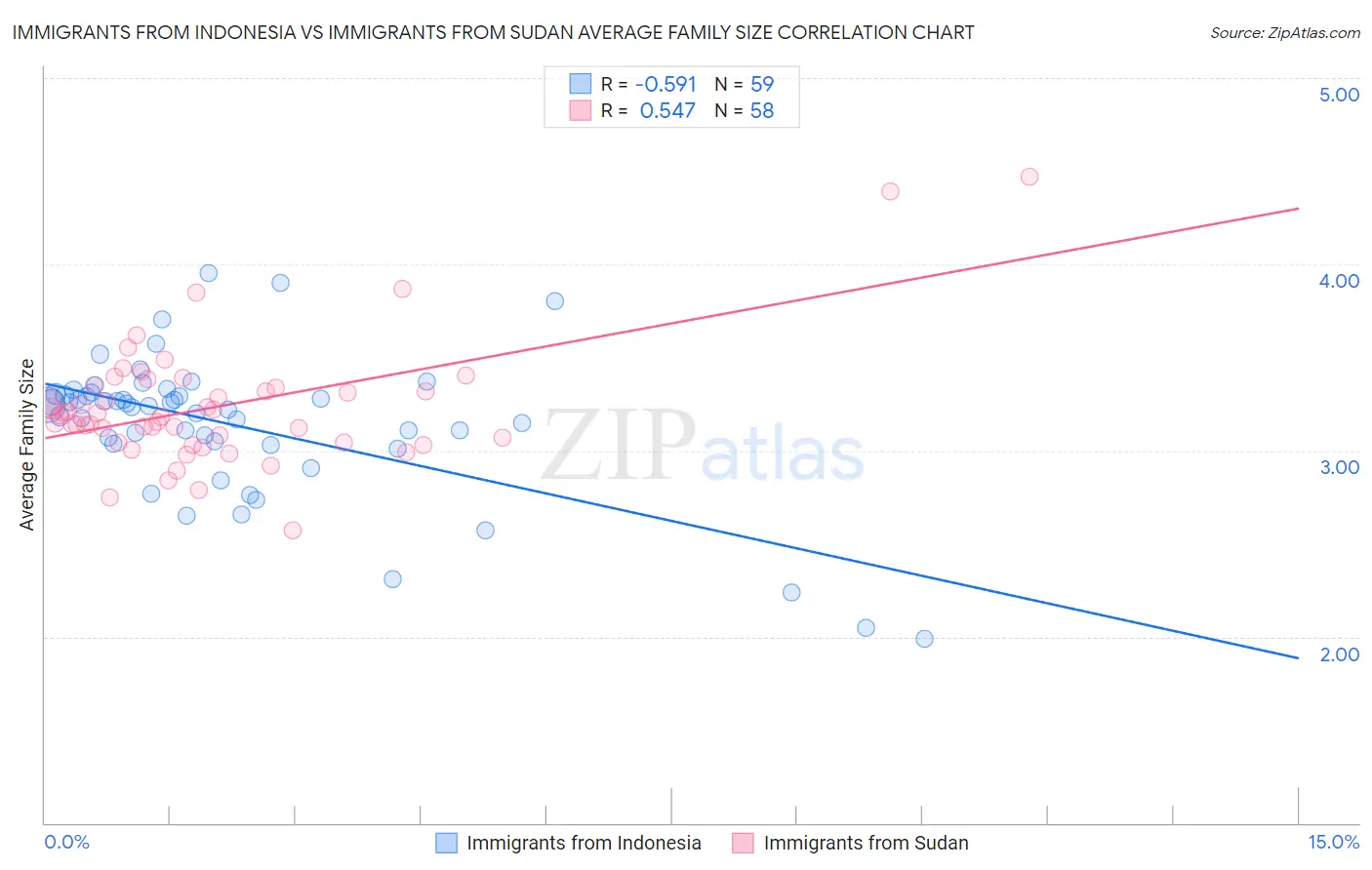 Immigrants from Indonesia vs Immigrants from Sudan Average Family Size