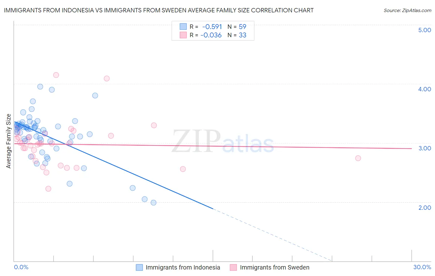 Immigrants from Indonesia vs Immigrants from Sweden Average Family Size