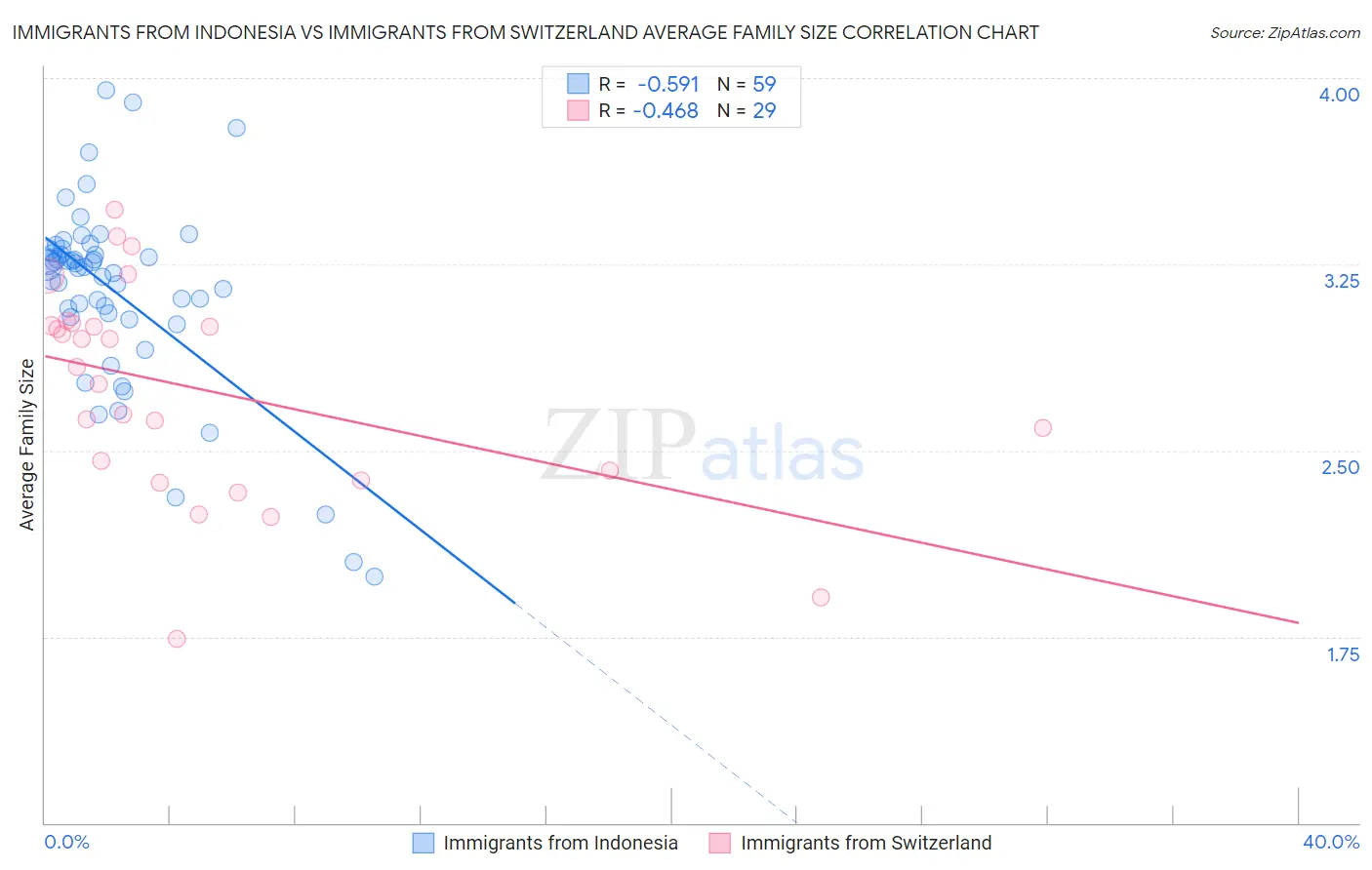 Immigrants from Indonesia vs Immigrants from Switzerland Average Family Size